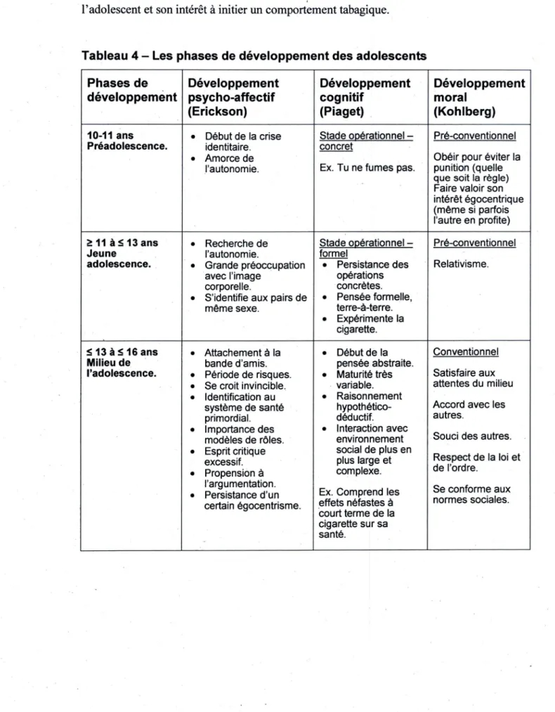 Tableau 4 - Les phases de développement des adolescents  Phases de  développement  Développement  psycho-affectif  (Erickson)  Développement cognitif (Piaget)  Développement moral (Kohlberg)  10-11 ans  Préadolescence