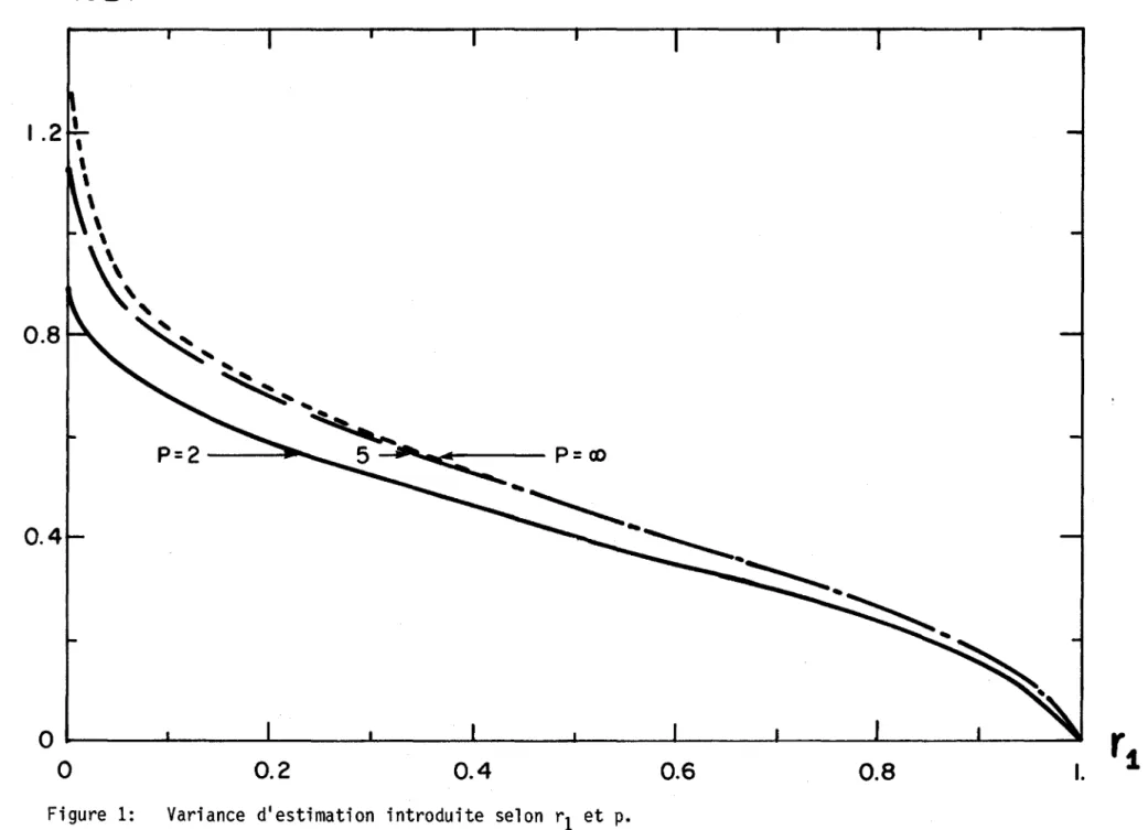Figure  1:  Variance  d'estimation  introduite  selon  rI  et  p. 