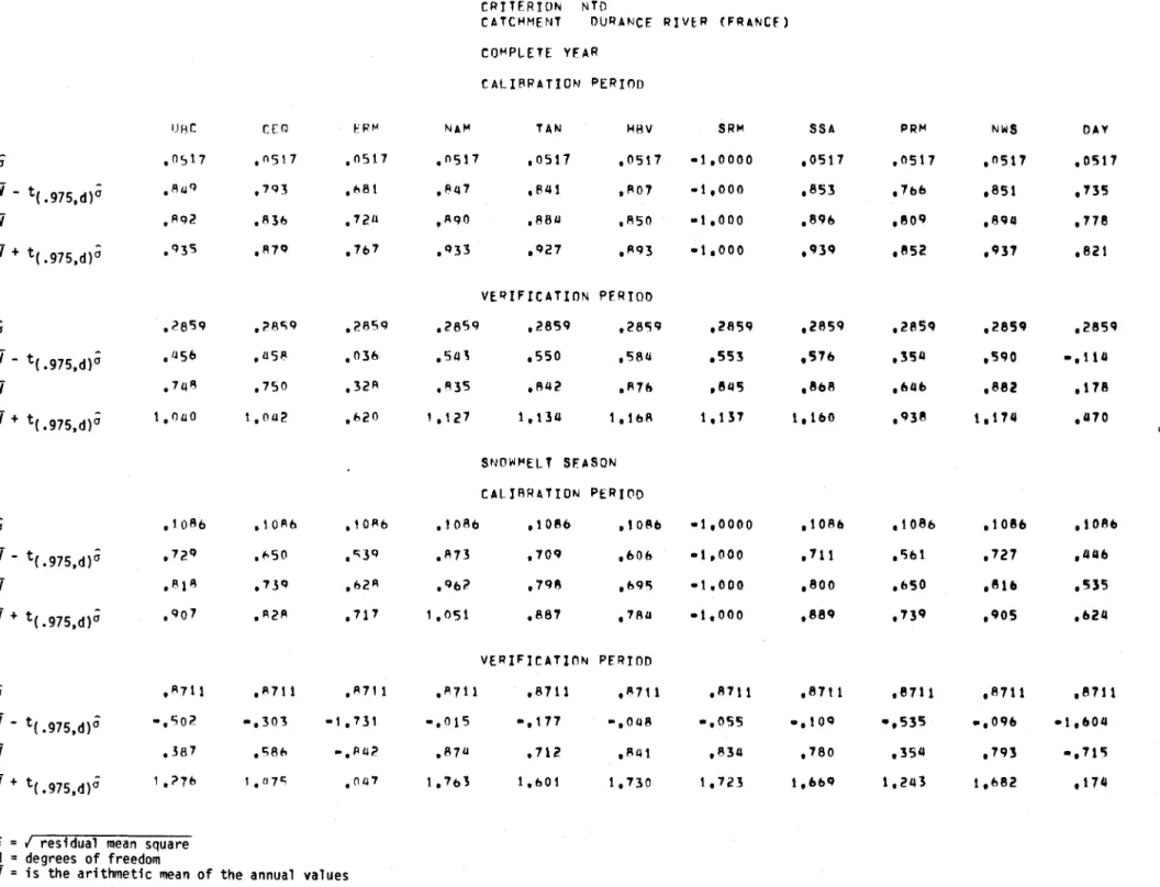 TABLE  2.  Q,,~  r:(J~IFTDF'~.CE.  INTF.:RVALS  AASE.D  ON  Twn-WAV  ANOVA  CRITF.RION  NTD 