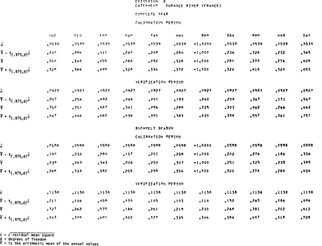 TABLE  3.  o~~  crn,IFTUf  ~H;E  INTFRVAI  S  BASE!)  ON  TW(1 .. WAY  ANOVA  CHJTERION  S 