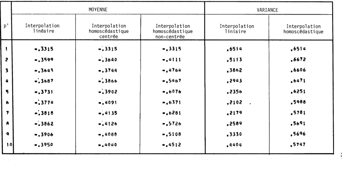 Tableau  1:  Moyennes  et  variances  d'une  partition  des  différentes  interpolations  formées  à  partir  d'une  série  de  points  noeuds  sans  persistance