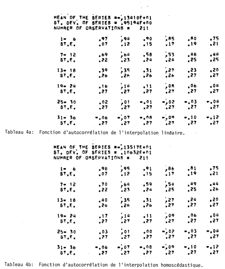 Tableau  4a:  Fonction  d'autocorrélation  de  l'interpolation  1 i néa ire. 