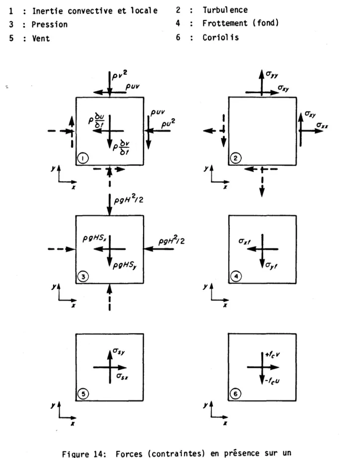 Figure  14:  Forces  (contraintes)  en  présence  sur  un  élément  différentiel  bi-dimensionnel