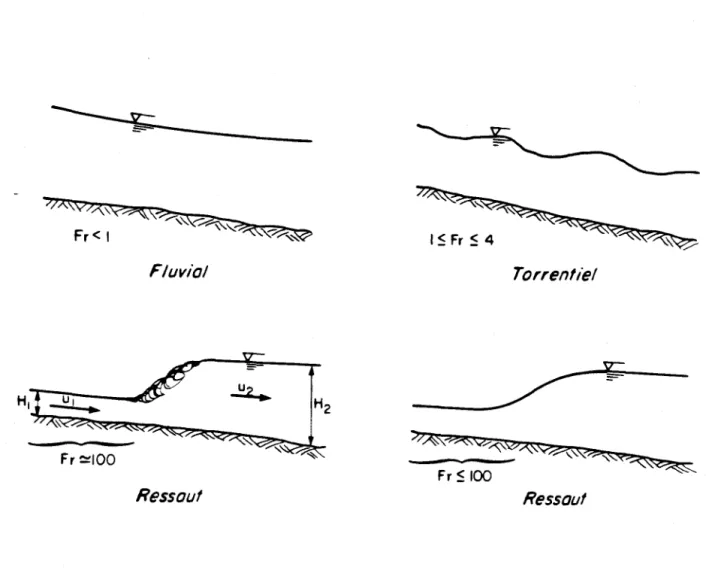 Figure  18:  Uifférents  régimes  d'écoulement  et  de  variation  de  H selon  Fr. 