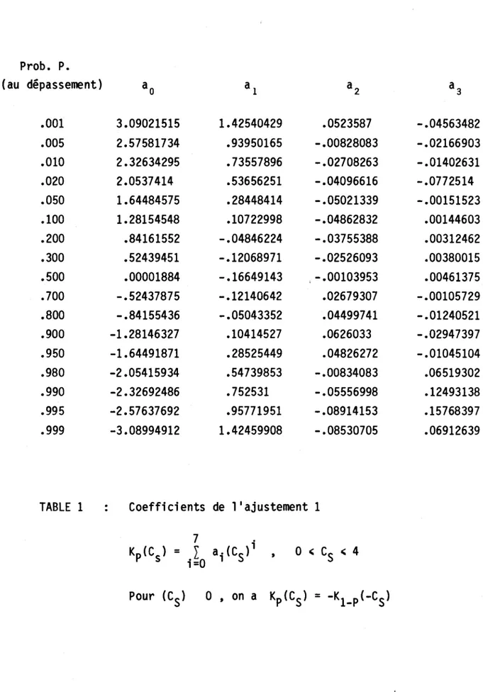 TABLE  1  Coefficients  de  ,  1  ajustement  1 