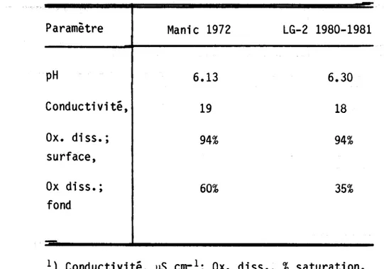Tableau  1.8:  Valeurs  moyennes 1 )  des  paramètres  physico-chimiques  des  eaux  de  Manicouagan  (1972)  et  celles  du  Réservoir  LG-2  (1980-1981) 