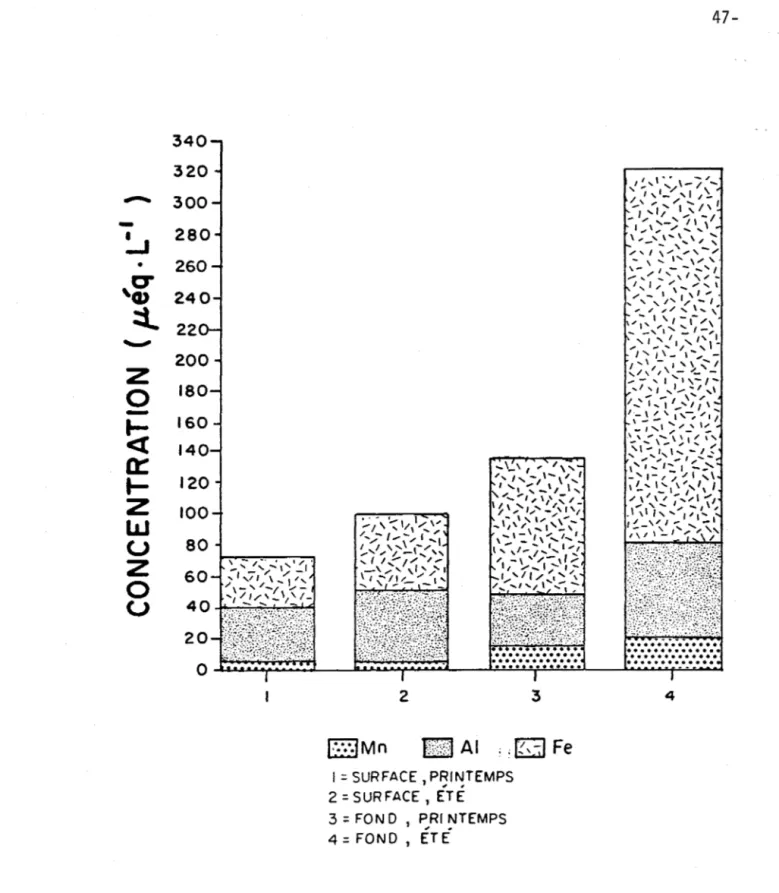 Figure  I.3Ç  Proportions  relatives  de  Al,  Mn  et  Fe,  eaux  du  réservoir  Manicouagan-S,  printemps-été,  1985 