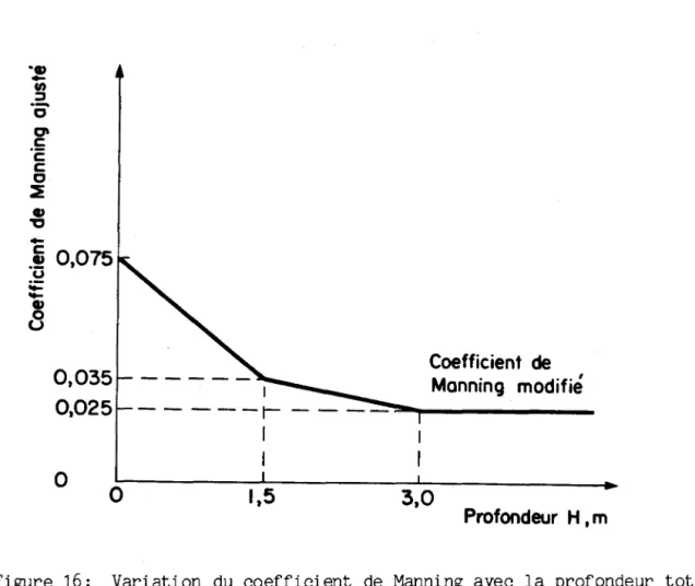 Figure  16:  Variation  du  coefficient  de  Manning  avec  la  profondeur  totale  - -lac  Saint-Louis  (d'après  Carballada,  1982) 