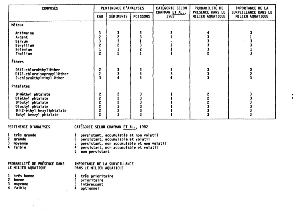 TABLEAU  1.  CLASSIFICATION  DES  INFORMATIONS  SUR  LES  DIFFERENTES  SUBSTANCES.  C()!POSES  Métaux  Antfmofne  Argent  Ba ryllll  Béryll fum  Sélénfllll  Thall fum  Ethers  Df(2-chloroéthyl'éther  Df(2-chloroisopropyl)éther  2-chloroéthylvinyl  éther  P