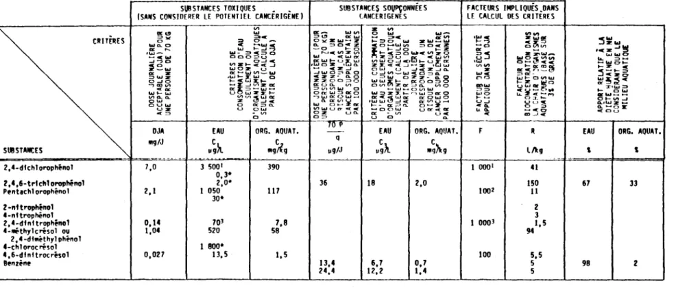 TABLEAU  2.  CRTT[RES  DE  QUALITÉ  POUR  L'EAU  POTABLE  ET  POUR  LA  CONSOMMATION  D'ORGANISMES  AQUATIOUES  (ORG