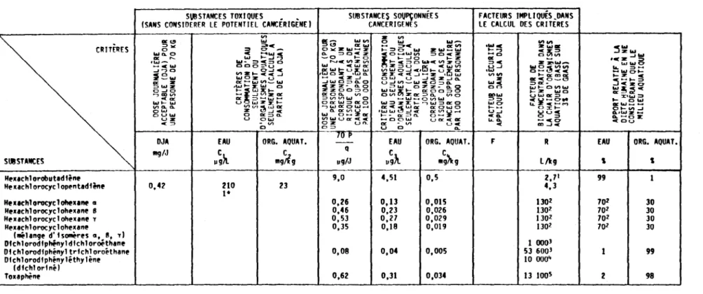 TABLEAU  2.  CRITÈRES  DE  QUALITÉ  POUR  L'EAU  POTABLE  ET  POUR  LA  CONSOMMATION  D'ORGANISMES  AQUATIQUES  10RG