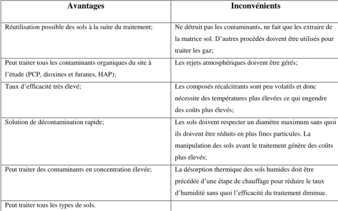 Tableau 2.4 Avantages et inconvénients de la désorption thermique (Colombano et autres, 2010; Khan  et autres, 2004; FRTR, 2007; Environnement Canada, 2002) 