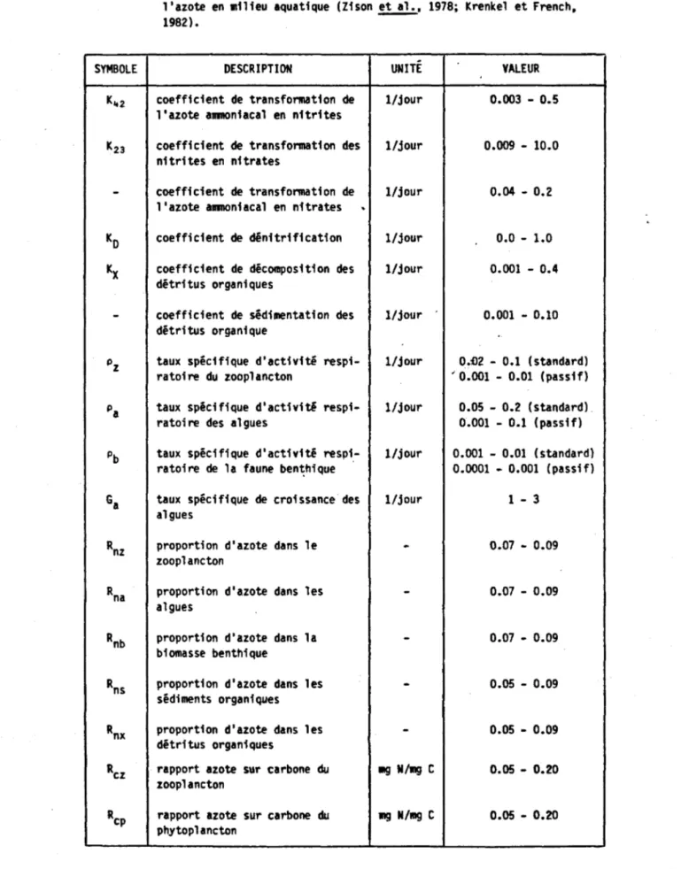 TABLEAU  1.1  Valeurs  de  coefficients  utilisés  dans  les  êquations  de  transformation  de  l'azote  en  milieu  aquatique  (Zison  et  al ••  1978;  Krenkel  et  French