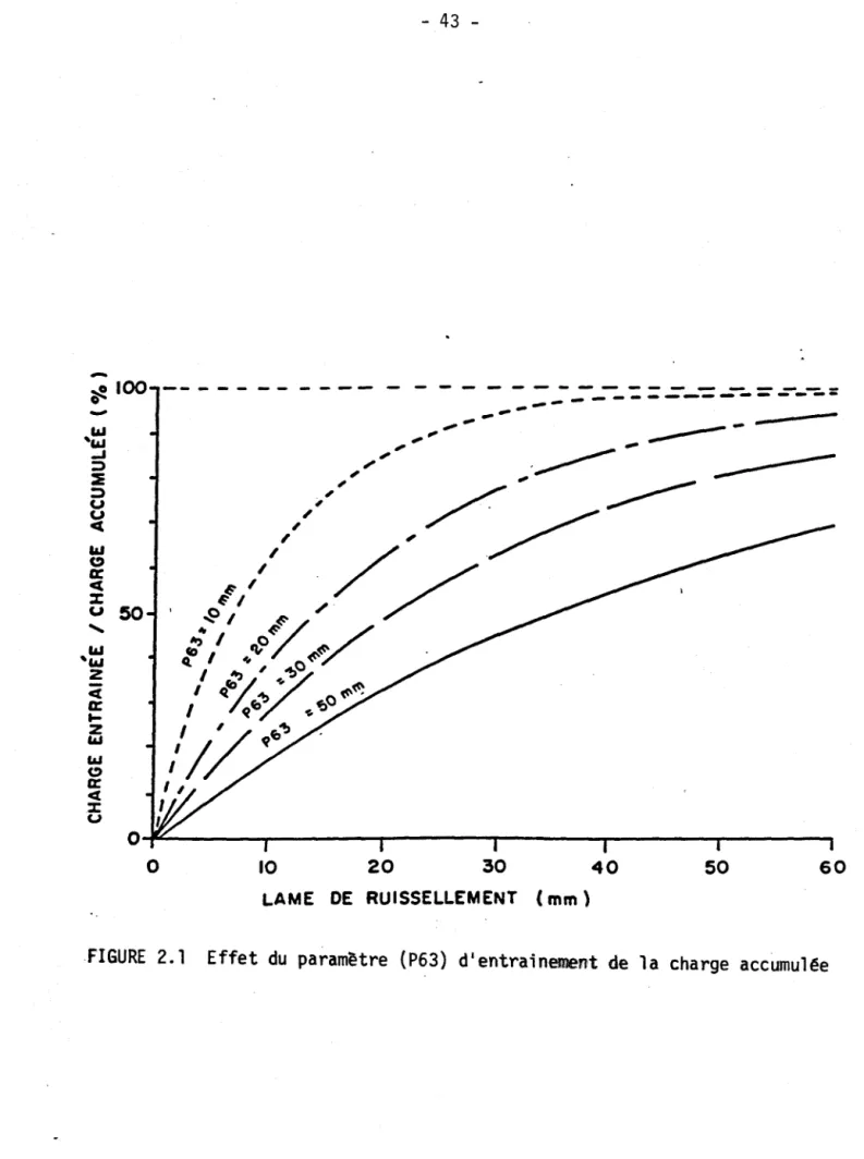 FIGURE  2.1  Effet  du  paramètre  (P63)  d'entraînement  de  la  charge  accumulée 