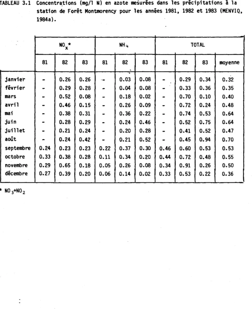 TABLEAU  3.1  Concentrations  (mg/l  N)  en  azote  mesurées  dans  les  précipitations  à  la  station  de  Forêt  Montmorency  pour  les  années  1981,  1982  et  1983  (MENVIQ,  1984a) •  NO  x  *  NH 4  TOTAL  81  82  83  81  82  83  81  82  83  moyenn