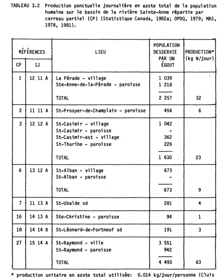 TABLEAU  3.2  Production  ponctuelle  journali-ère  en  azote  total  de  la  population  humaine  sur  le  bassin  de  la  rivière  Sainte-Anne  répartie  par  carreau  partiel  (CP)  (Statistique  Canada,  1982a;  OPDQ,  1979;  MAS,  1978,  1981)