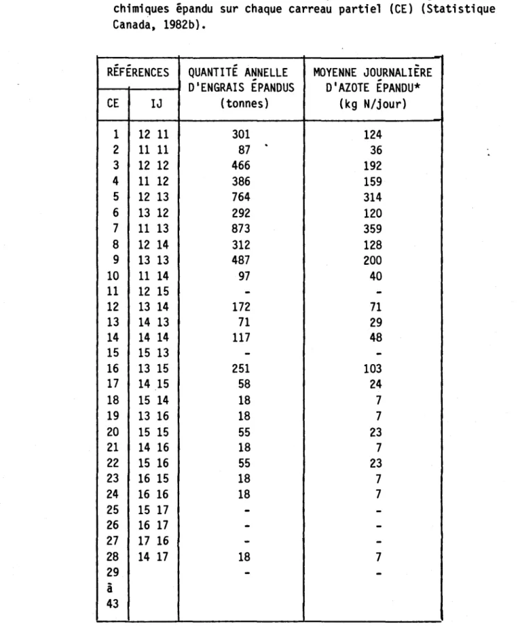 TABLEAU  3.5  Moyenne  journalière  d'azote  total  provenant  des  engrais  -