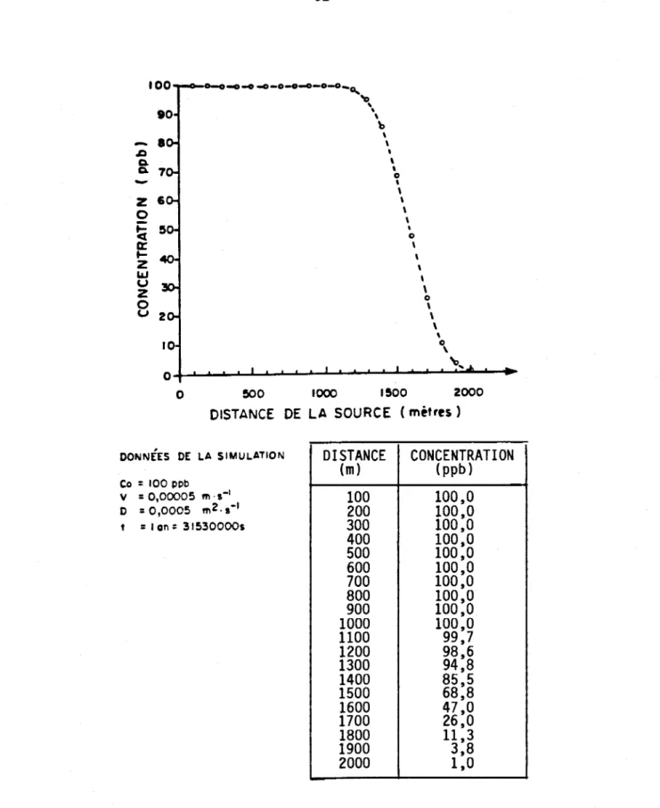 Figure  5.1:  Solution  analytique  du  modèle  d'advection-dispersion. 