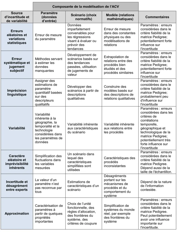 Tableau 3.1  Différentes sources de variabilité et d’incertitude dans les ACV  (inspiré de Lloyd et Ries,  2007, p.163) 