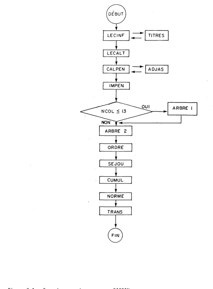Figure  2.1:  Organigramme  du  programme  BASSIN 