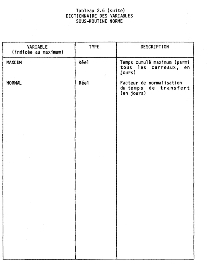 Tableau  2.6  (suite)  DICTIONNAIRE  DES  VARIABLES 