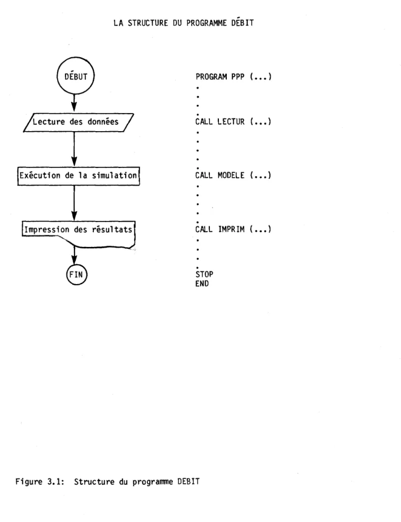 Figure  3.1:  Structure  du  programme  DEBIT 