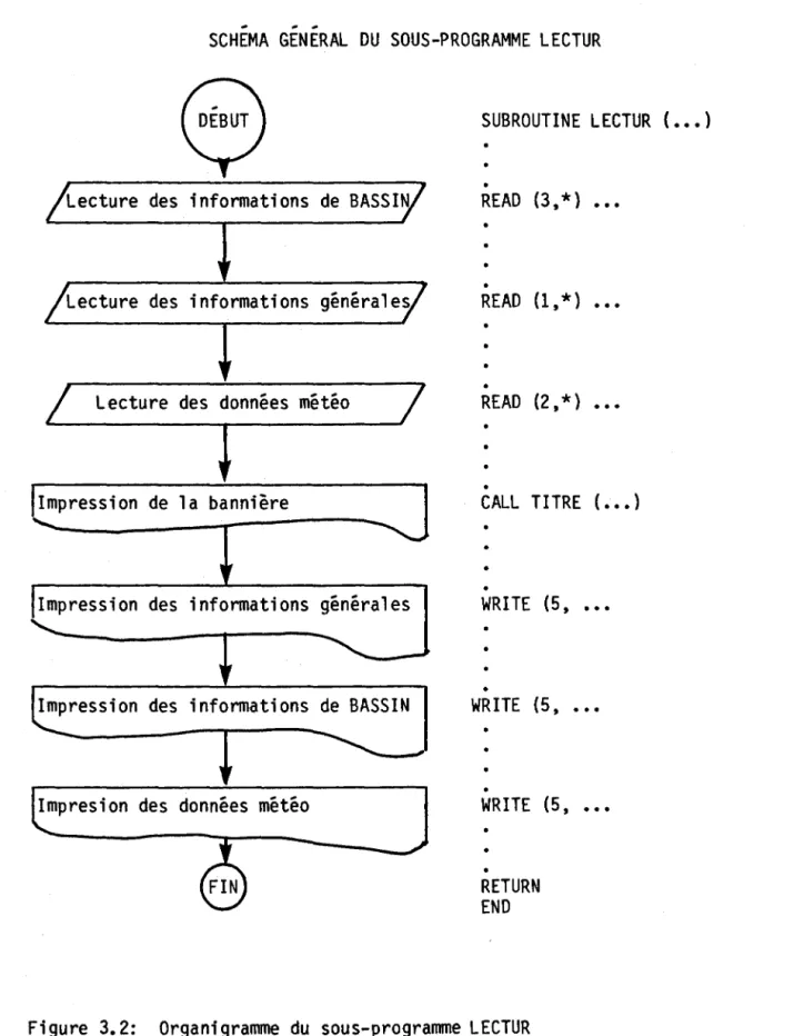 Figure  3.2:  Organigramme  du  sous-programme  LECTUR 
