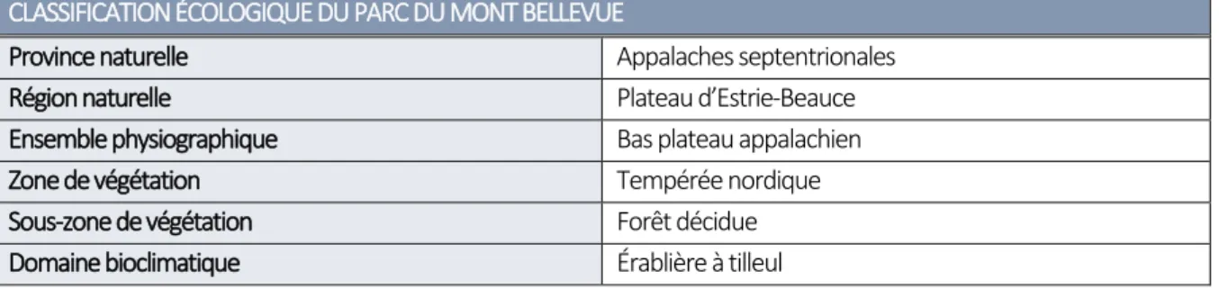 Tableau 1.3 Classification écologique du parc du Mont-Bellevue (tiré de : Ministère des Forêts, de la Faune et des Parcs  [MFFP], 2016b) 