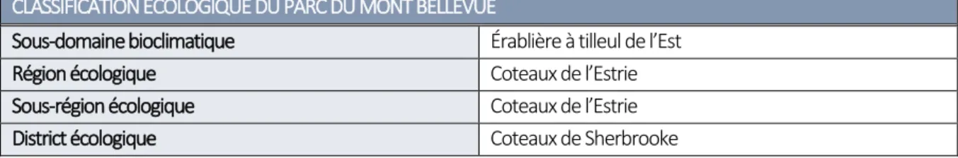 Tableau 1.3 Classification écologique du parc du Mont-Bellevue (suite) (tiré de : Ministère des Forêts, de la Faune et  des Parcs [MFFP], 2016b) 