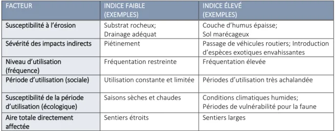 Tableau 3.1  Facteurs à considérer lors de l’évaluation d’un site (suite)  (traduction libre de : Pickering,  2010) 