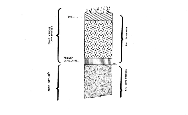 Figure  2.1:  Zones  du  milieu  souterrain 