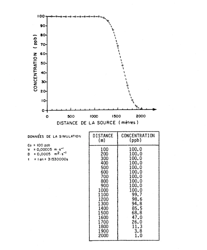 Figure  5.1:  Solution  analytique  du  modèle  d'advection-dispersion 