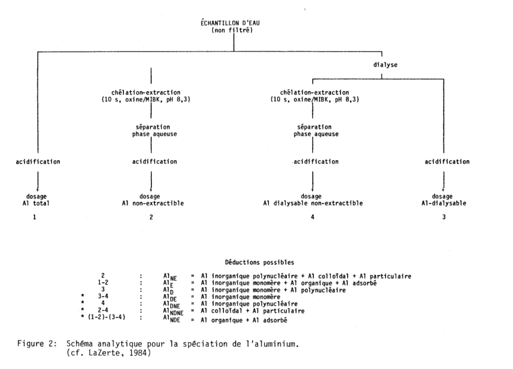 Figure  2:  Schéma  analytique  pour  la  spéciation  de  l'aluminium. 