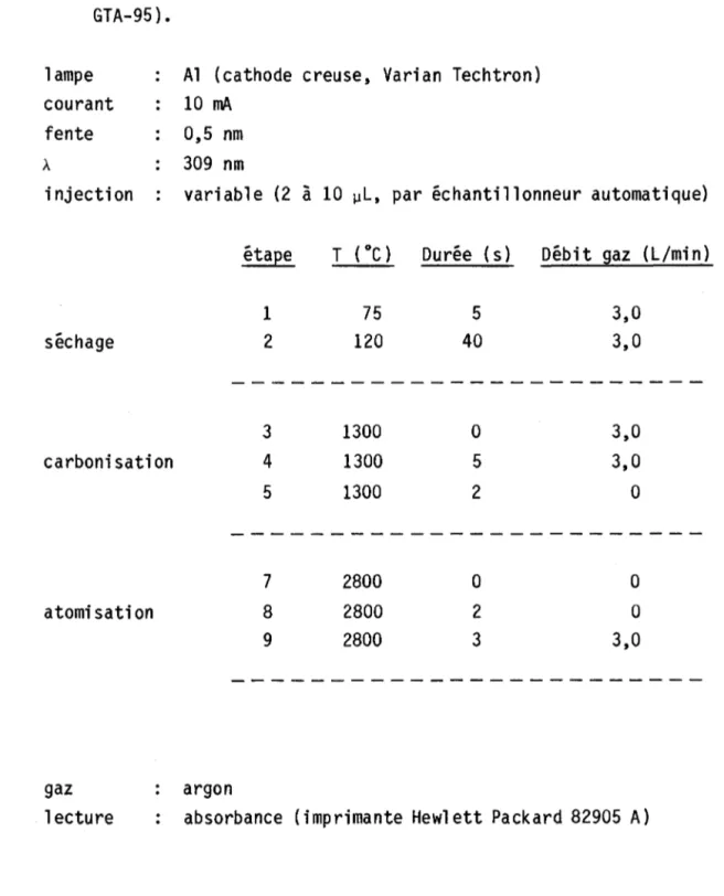 Tableau  2:  Conditions  optimales  d1opération  du  système  d1analyse  par  spectrophotométrie  d1absorption  atomique  (fournaise  au  graphite  GTA-95)