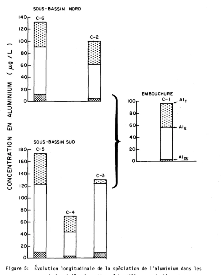 Figure  5:  Evolution  longitudinale  de  la  spéciation  de  l'aluminium  dans  les  eaux  de  la  rivière  Cassette  - échantillonnage  de  l  1  amont  vers  l'aval  le  16  avril  1984