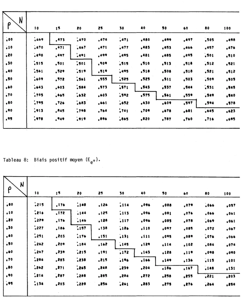 Tableau  7:  Probabilité  de  sous-estimer  la  variance  (a-). 