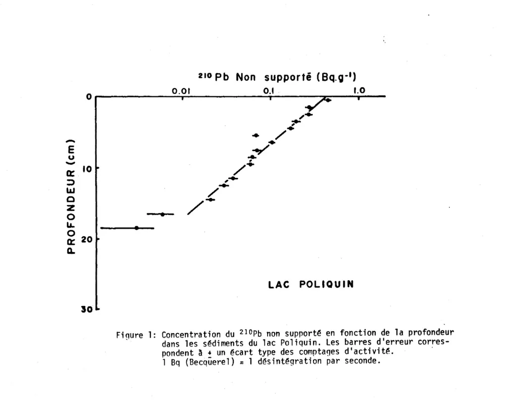 Figure  1:  Concentration  du  210Pb  non  support~  en  fonction  de  la  profondeur  dans  les  s~diments  du  lac  Po1iquin
