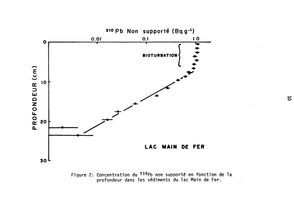 Figure  2:  Concentration  du  210Pb  non  supporté  en  fonction  de  la  profondeur  dans  les  sédiments  du  lac  Main  de  Fer