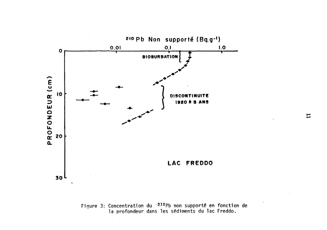 Figure  3:  Concentration  du  '210Pb  non  support~  en  fonction  de  la  profondeur  dans  les  sédiments  du  lac  Freddo