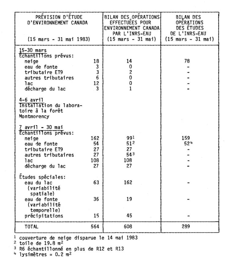 TABLEAU  3.  Bilan  des  opérations  prévues  et  opérations  effectuées  dans  l'étude  de  la  fonte  de  neige,  lac  Laflamme,  mars  - mai  1983