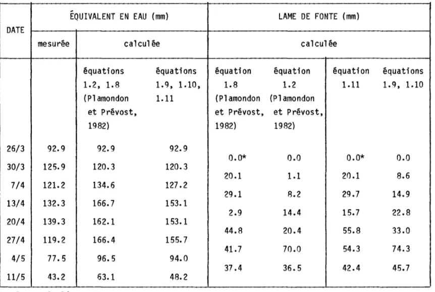 TABLEAU  5.  Equivalents  en  eau  du  stock  de  neige  mesurés  et calculés  et  lames  de  fonte  calculées  au  lac  Laflamme  en  1983