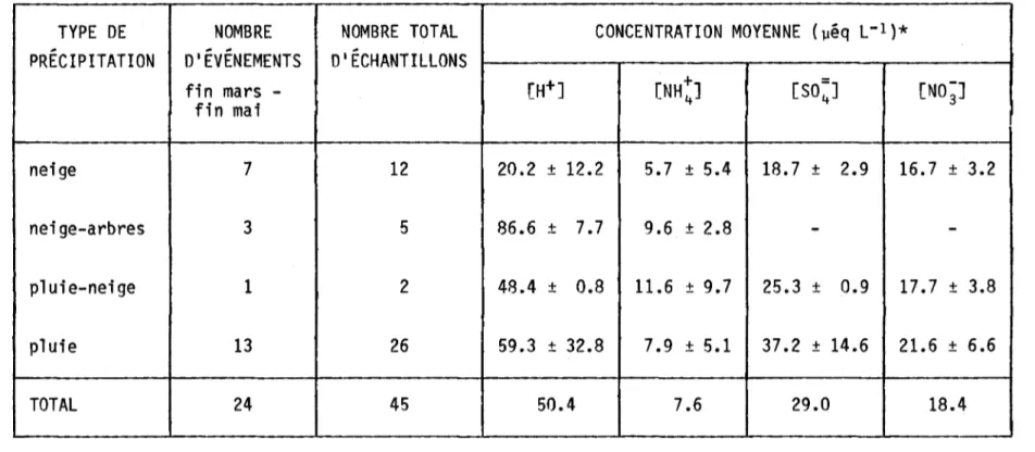 TABLEAU  6.  Type  de  précipitation  et  concentrations  moyennes  de  (H+],  [NH!],  [SO~]  et  [NO;],  bassin  versant  du  lac  Laflamme,  mars  - ma;  1983