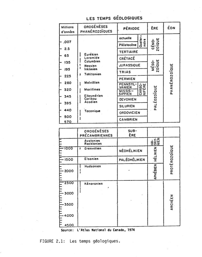 FIGURE  2.1:  Les  temps  géologiques. 