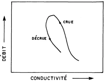 FIGURE  1.3  Relation  entre  la  conductivité  et  le  débit  lors  dlun  cycle  de  crue  (Hendrickson  et  Kri eger,  1964)