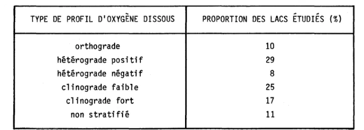 Tableau  2.1  Classification  de  200  lacs  québécois  selon  le  profil  d'oxygène  dissous  en  juillet  ou  août  (Legendre  et  al.,  1980)