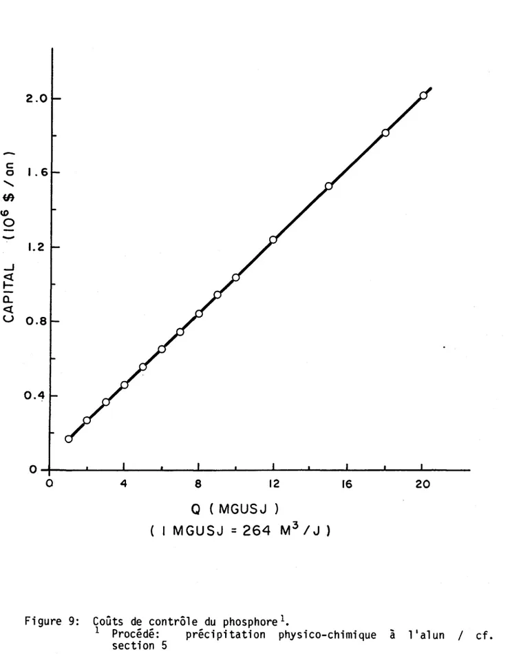 Figure  9:  Coûts  de  contrôle  du  phosphore l • 