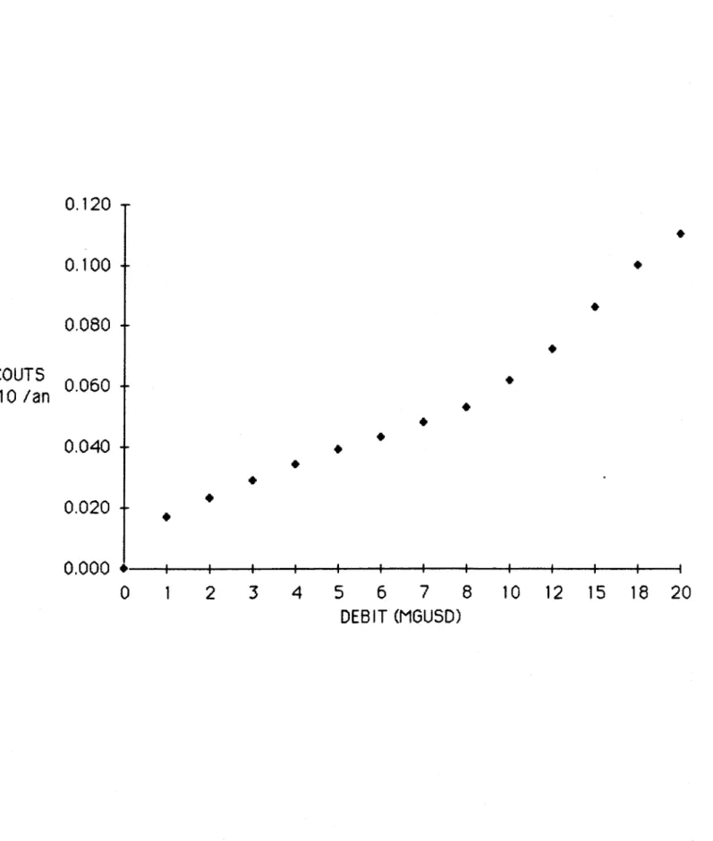 Figure  13:  Coûts  d'exploitation  simulés  - Nitrification 