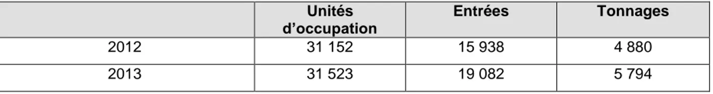 Tableau  1.3    Entrées  et  tonnages gérés à l’écocentre Marguerite-D’Youville, secteurs nord et sud  de 2012 à 2013 (tiré de : Provost, 2014, p.3) 