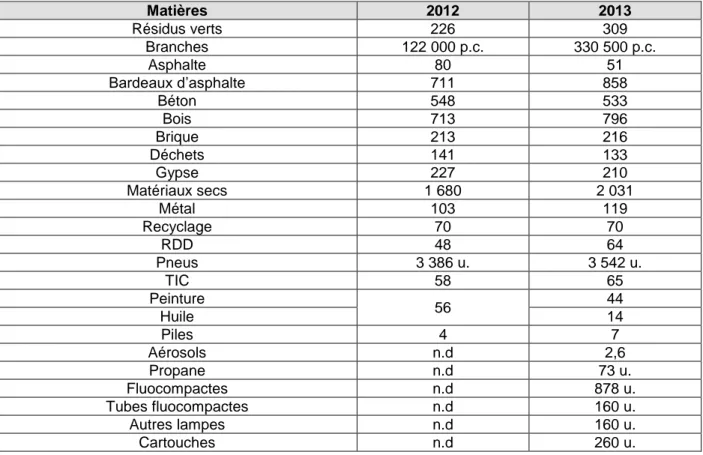 Tableau  1.4  Tonnages  gérés  pour  l’ensemble  des  matières  à  l’écocentre  Marguerite-D’Youville,  secteurs nord et sud de 2012 à 2013 (tiré de : Provost, 2014, p.3) 