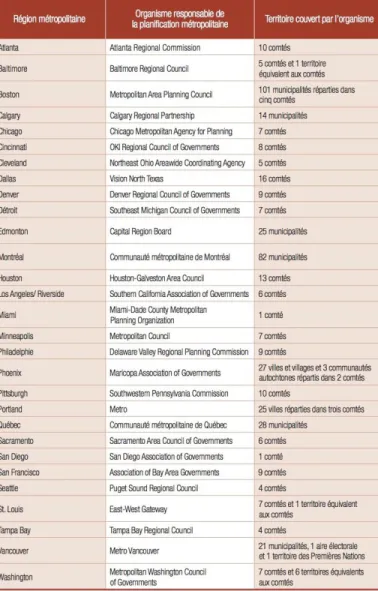 Tableau  2.1    Quelques  organismes  de  planification  métropolitaine  en  Amérique  du  Nord   (modifié    de : CMM, 2014b, p.19) 